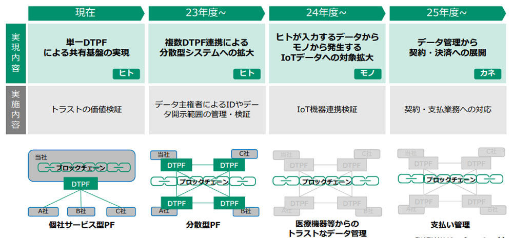 デジタルトラストプラットフォームの技術ロードマップ