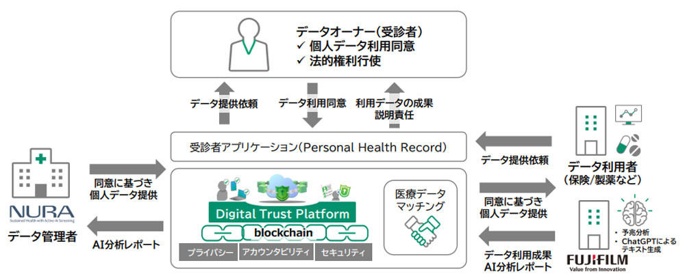 受診者個人による医療データの利活用を実現するプラットフォームを構築している