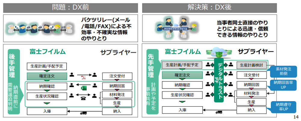 サプライチェーン全体における在庫を最適化している