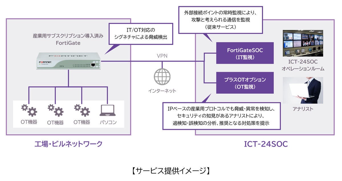 サービス概要図