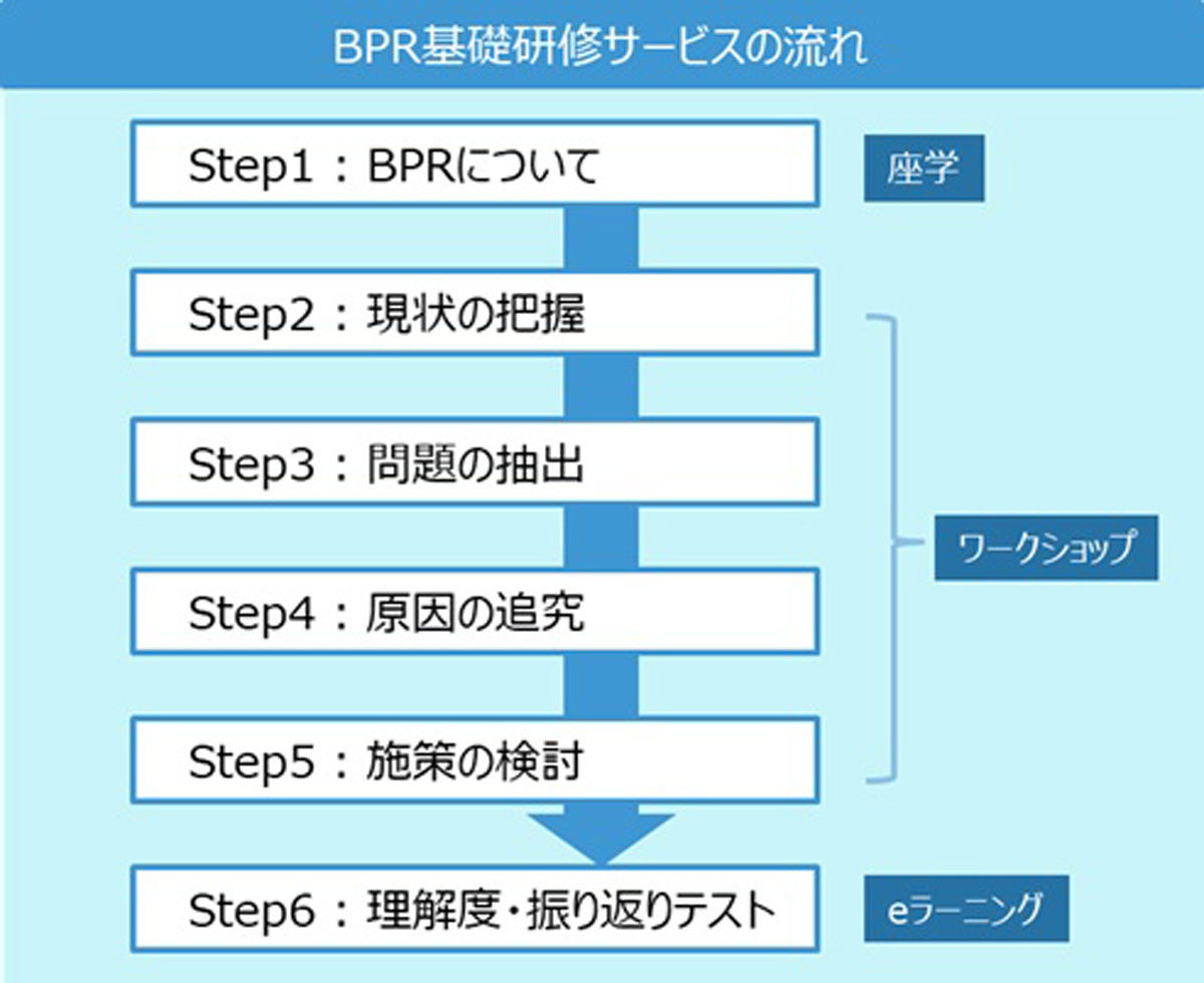 研修サービスの流れ