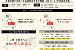 京大など、コロナ禍の影響で5歳児の発達が遅れていることを確認