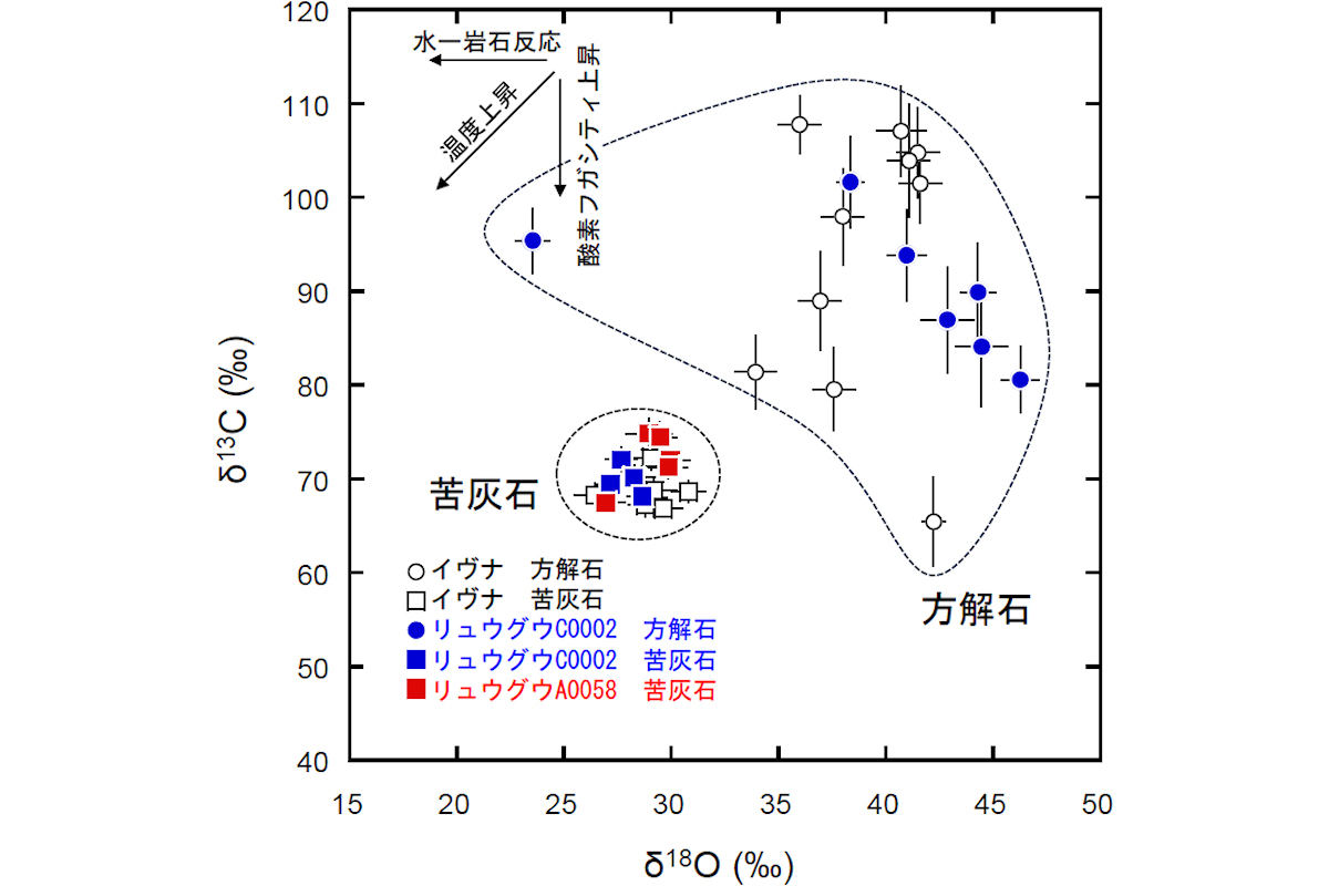 リュウグウ試料およびイヴナ隕石中の方解石、苦灰石の炭素・酸素同位体比。方解石は苦灰石に比べて大きな変動を示す。水-岩石反応、温度上昇、酸素フガシティ上昇に伴う同位体比の変化は矢印で模式的に示す。