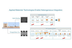 AMAT、次世代ハイブリッドボンディング/TSV向けソリューションを発表