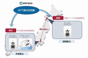 NTT東、ロボットによる東京-函館間の遠隔手術社会実証試験に参画