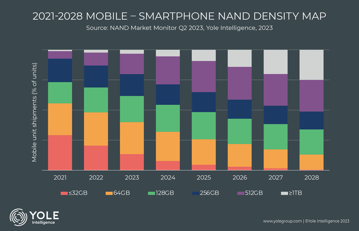 スマホに搭載されるNAND容量の変化予測