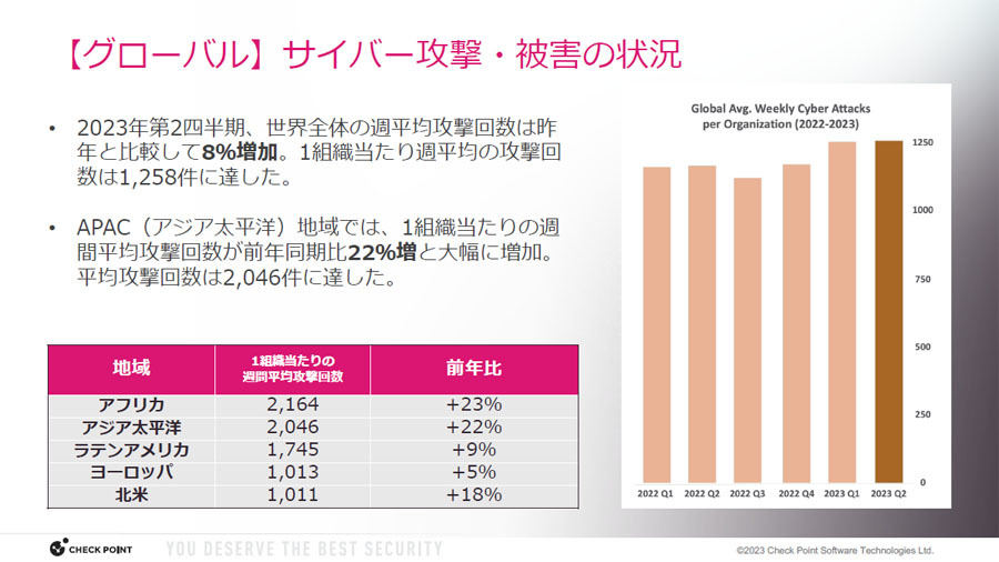 2023年第2四半期におけるAPAC(アジア太平洋地域)のサイバー攻撃の被害状況、出所：チェック・ポイント・ソフトウェア・テクノロジーズ