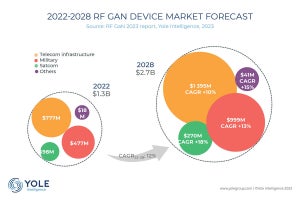 2022年のRF GaNデバイス市場は13億ドルでトップシェアは住友電工、Yole調べ