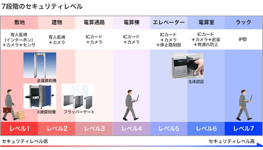 7段階のセキュリティレベル