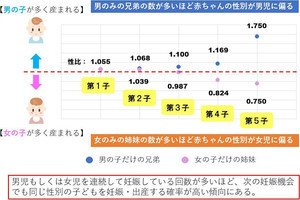 男兄弟や女姉妹の次の子は上の子と同性になる確率が高い、浜松医科大など