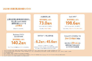 マネーフォワードが第2Qの決算発表 - 好調な事業進捗で通期売上高を上方修正