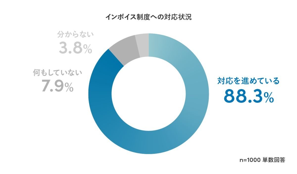 インボイス制度への対応状況（Sansan調べ）