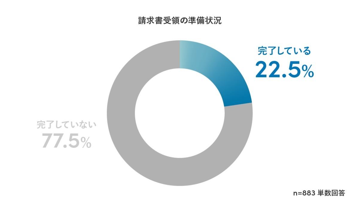 請求書受領の準備状況（Sansan調べ）