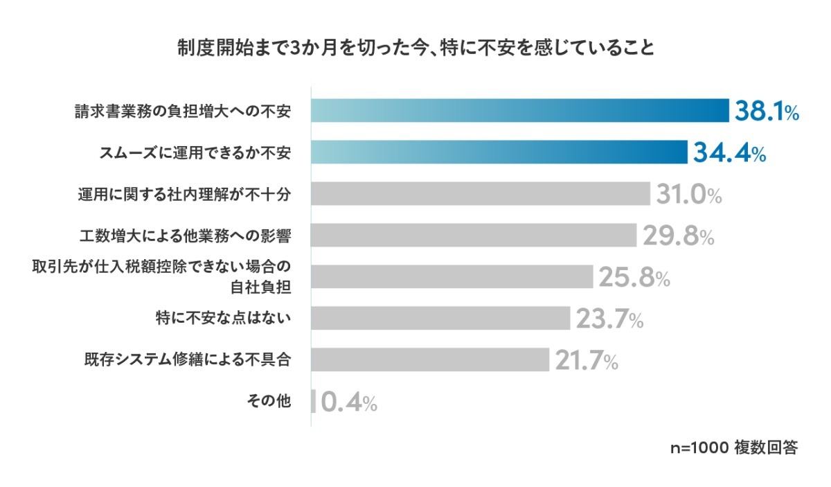 制度開始まで3か月を切った今、特に不安を感じていること（Sansan調べ）