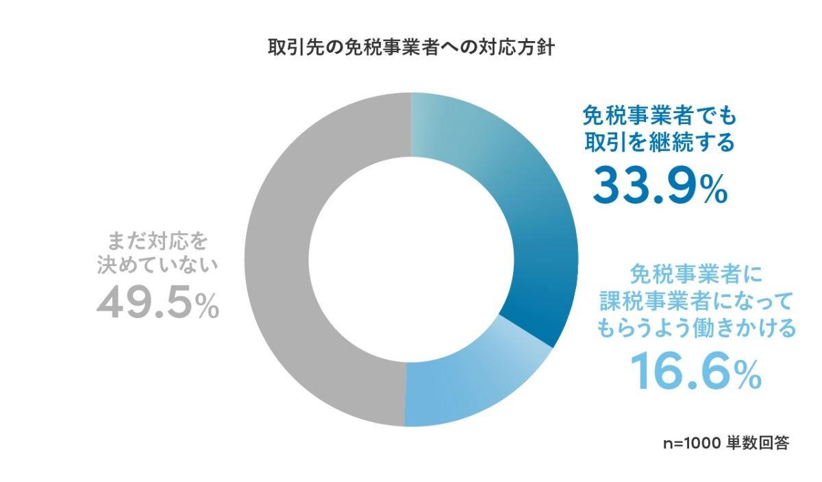 取引先の免税事業者への対応方針（Sansan調べ）