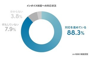 インボイスの受領準備を完了しているのはわずか2割- Sansan調査