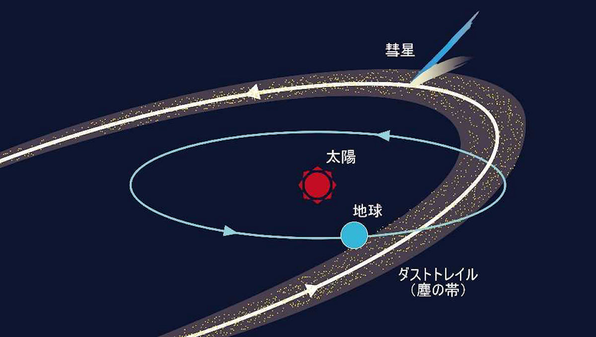 流星群と彗星の関係