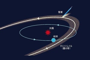 京産大、ジャコビニ・ツィナー彗星でダストが崩壊していなかったことを確認