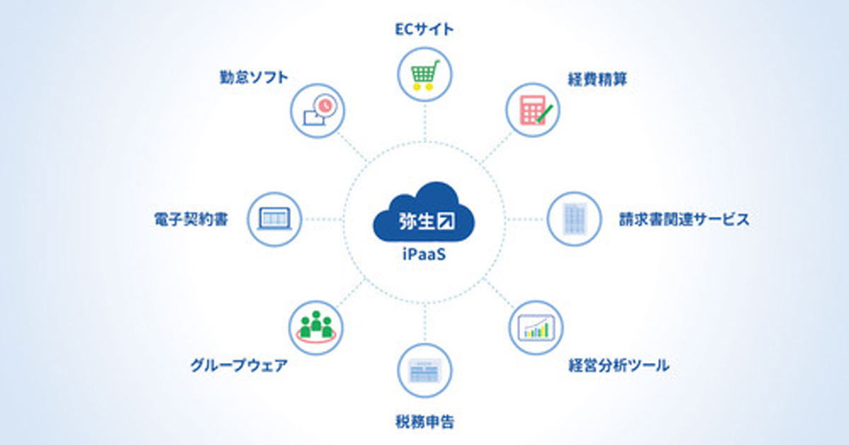 弥生会計と外部サービスとの連携のイメージ