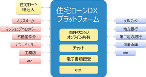 NTTデータ、住宅事業者や金融機関と住宅ローン業務のDXに向けた検討会を開始