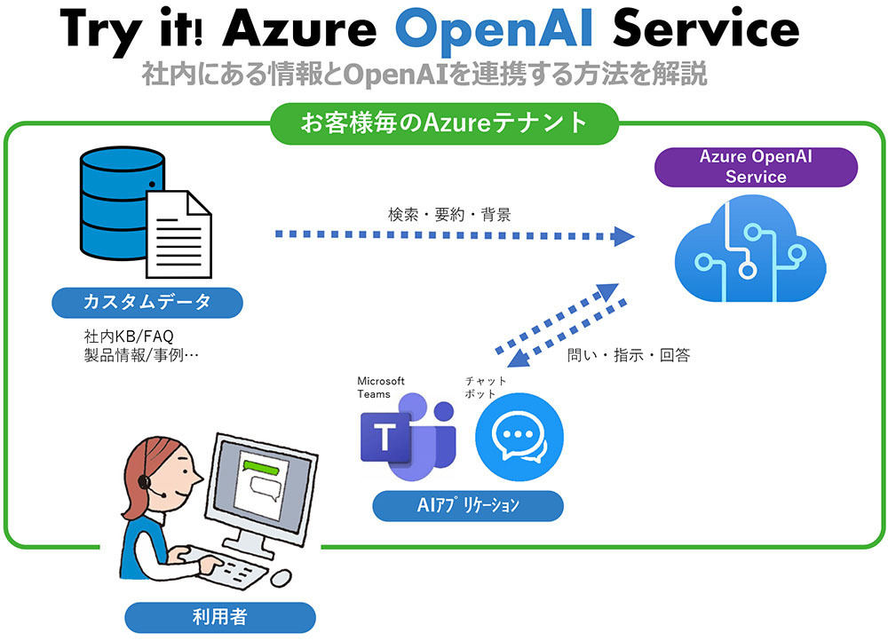 「Try it! Azure OpenAI Service」サービス概要