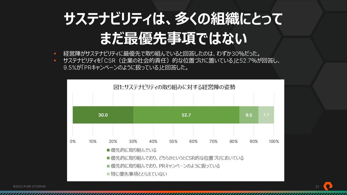 サステナビリティに最優先で取り組んでいる企業は30%にとどまるという　（資料：ピュア・ストレージ）