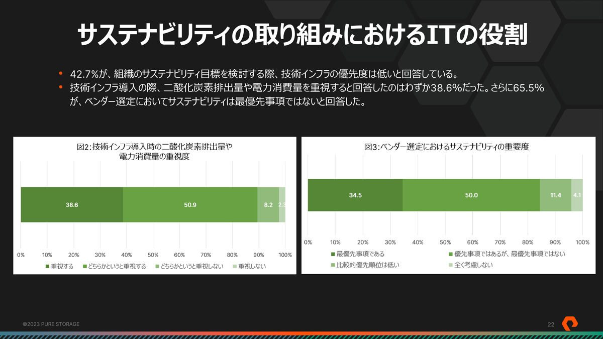 65.5%がベンダー選定においてサステナビリティは最優先事項ではないと回答した　（資料：ピュア・ストレージ）