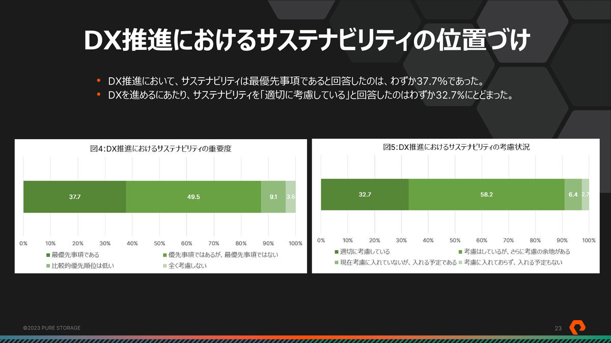 DX推進でもサステナビリティは最優先事項ではないようだ　（資料：ピュア・ストレージ）