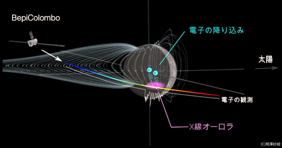 水星磁気圏の模式図(c) 相澤紗絵(出所:ISAS Webサイト)