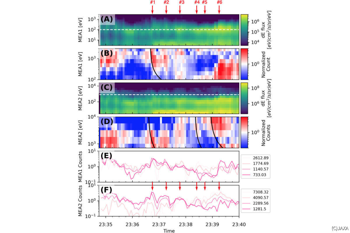 水星磁気圏朝側で観測された電子のフラックス増強(#1-#6)と、それに伴って観測された高エネルギーから低エネルギーへ移行する電子の振る舞いの様子