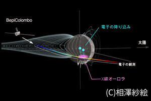 JAXA、探査機「みお」がスイングバイ中に水星に降り込む電子を直接観測