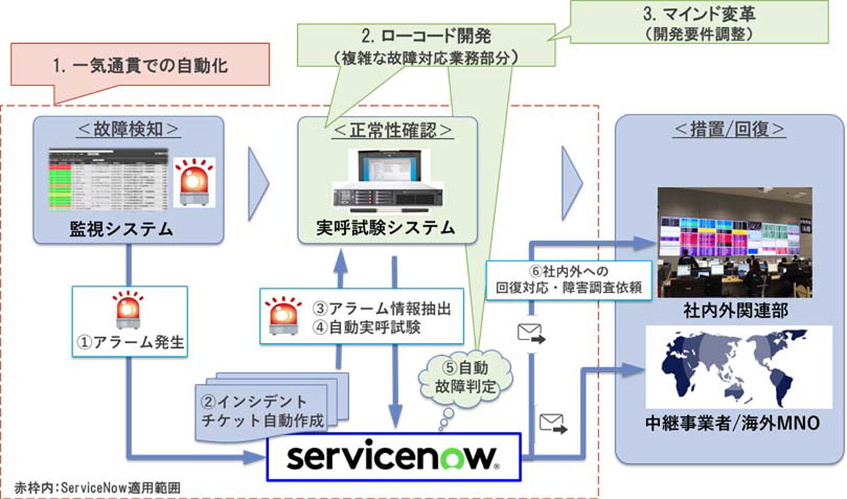 ServiceNow導入の概要図