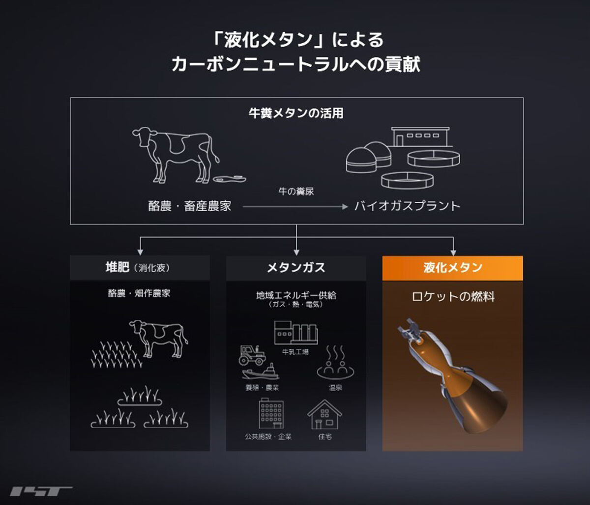 液化メタンを利用することで見込まれるカーボンニュートラルへの貢献。