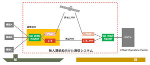 NTT Comなど、無人運航船プロジェクトの技術開発助成プログラムに参加