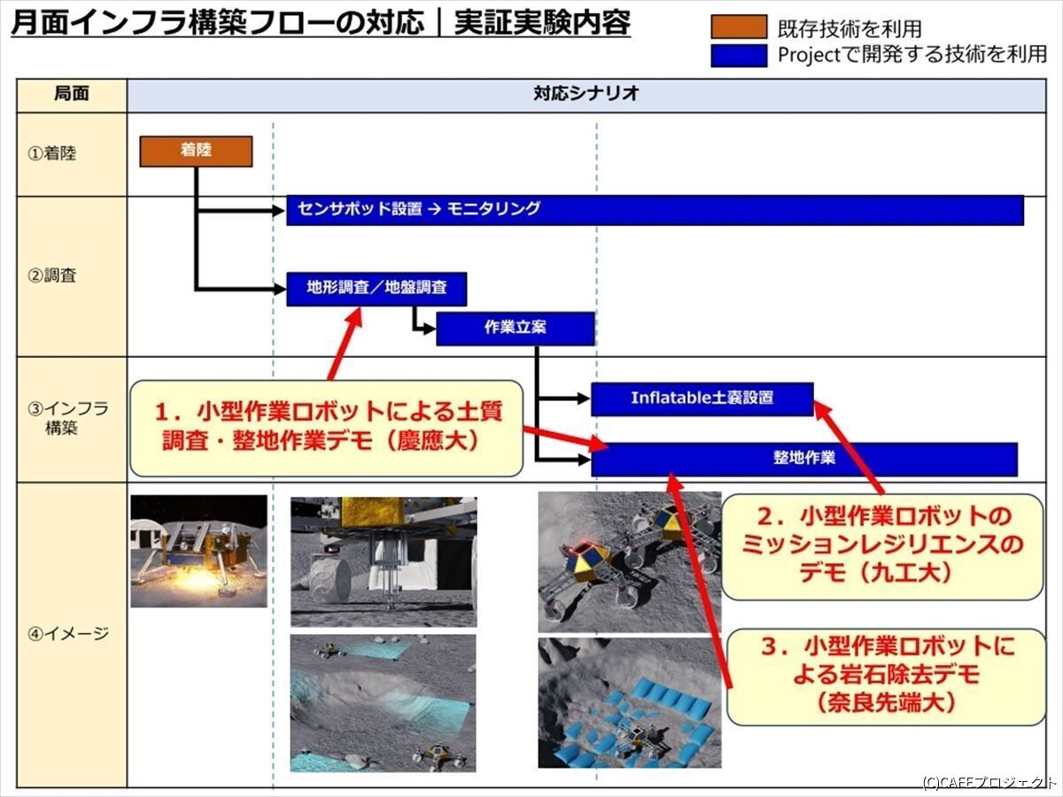 月面インフラ構築のフローと、各デモの位置付け