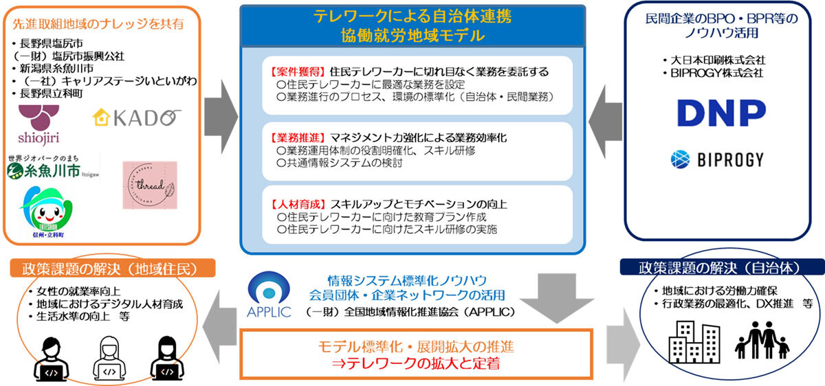 実証事業の概要図