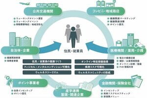 日立システムズら4社、ウェルビーイング推進を目的としたコンソーシアムを設立