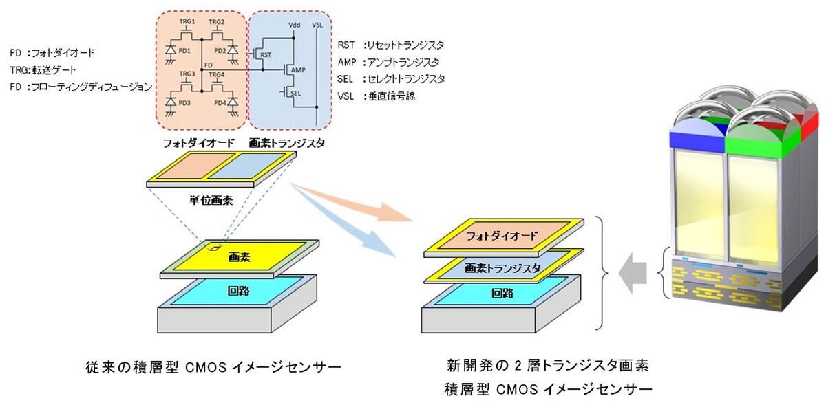 フォトダイオードと画素トランジスタと周辺ロジック回路の3層構造を採用したCMOSイメージセンサのイメージ