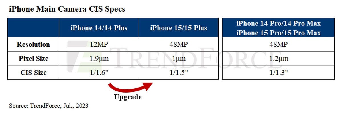 iPhone 14とiPhone 15ファミリのCMOSイメージセンサの仕様比較