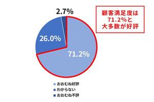 不動産業界の電子契約の実態とは? 約7割が「紙の契約締結で十分」と回答