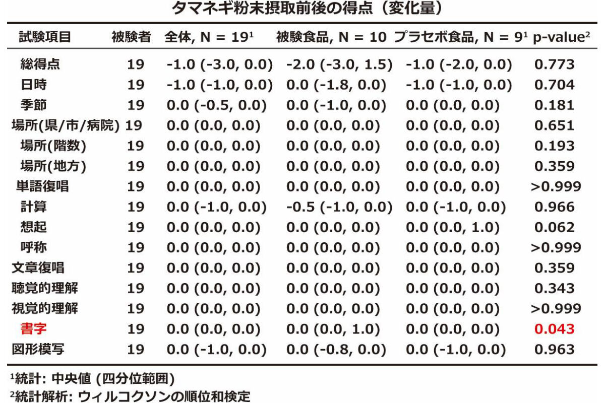 ミニメンタルステート検査の得点の変化量の比較。書字は文章記述の検査項目(自由記載)が示されている。