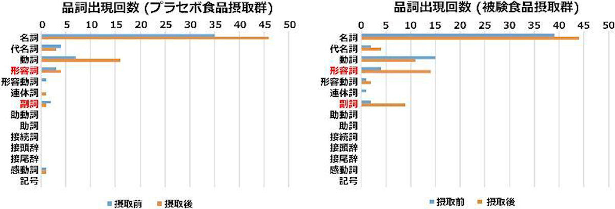 Text Mining Studio version 6.4を用いた文章の解析。