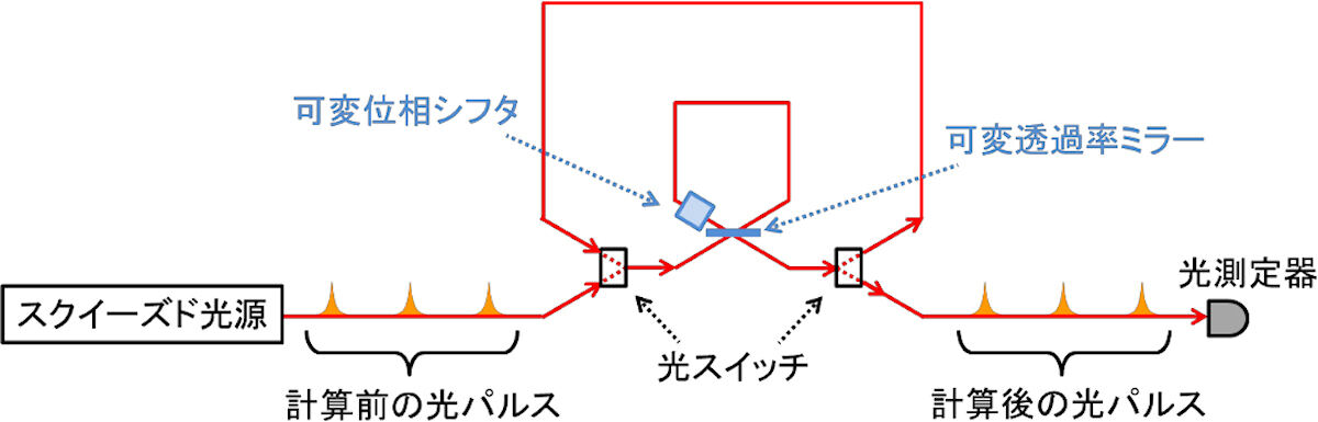 原理実証した光量子コンピュータ。(出所:東大プレスリリースPDF)