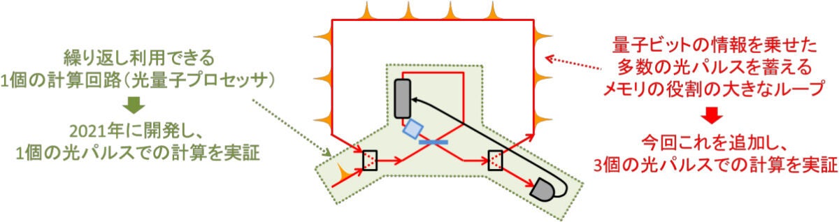 量子ビットの情報を載せた多数の光パルスを蓄える大きなループ中に、1個の計算回路を組み込んだ構成