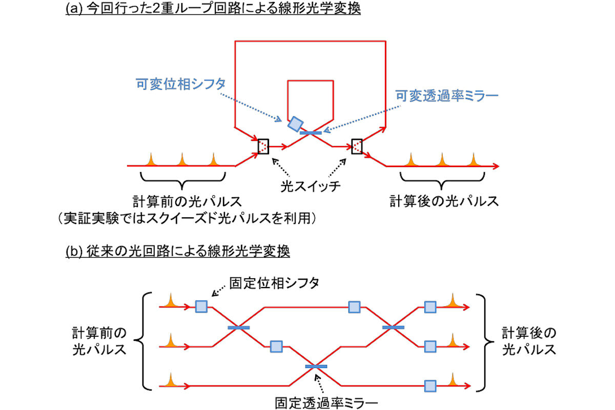 今回と従来の線形光学変換の実装方法