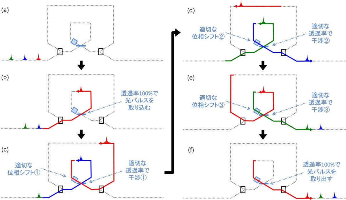 線形光学変換を行う際の二重ループ回路の動作