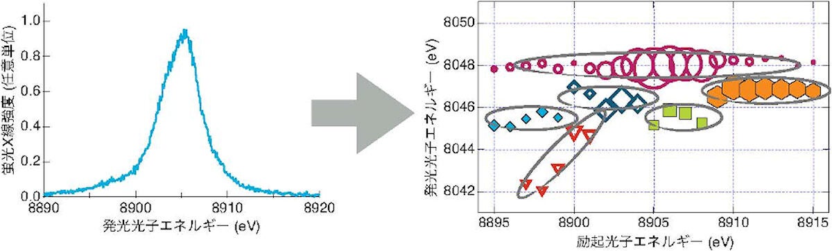 非線形共鳴非弾性X線散乱による銅の2次元蛍光X線スペクトル。(左)通常の銅のKβ線のスペクトル。(右)共鳴非弾性X線散乱で測定した2次元蛍光X線スペクトルの解析結果。横軸はKβ線に対応する励起光子エネルギーが、縦軸はKα線に対応する発光光子エネルギーが示されている。同じ記号は類似の電子状態からのスペクトル成分と考えられる。白抜きの記号は3d軌道がすべて埋まっている状態の成分で、塗りつぶした記号は3d軌道に1つホールがある状態の成分。