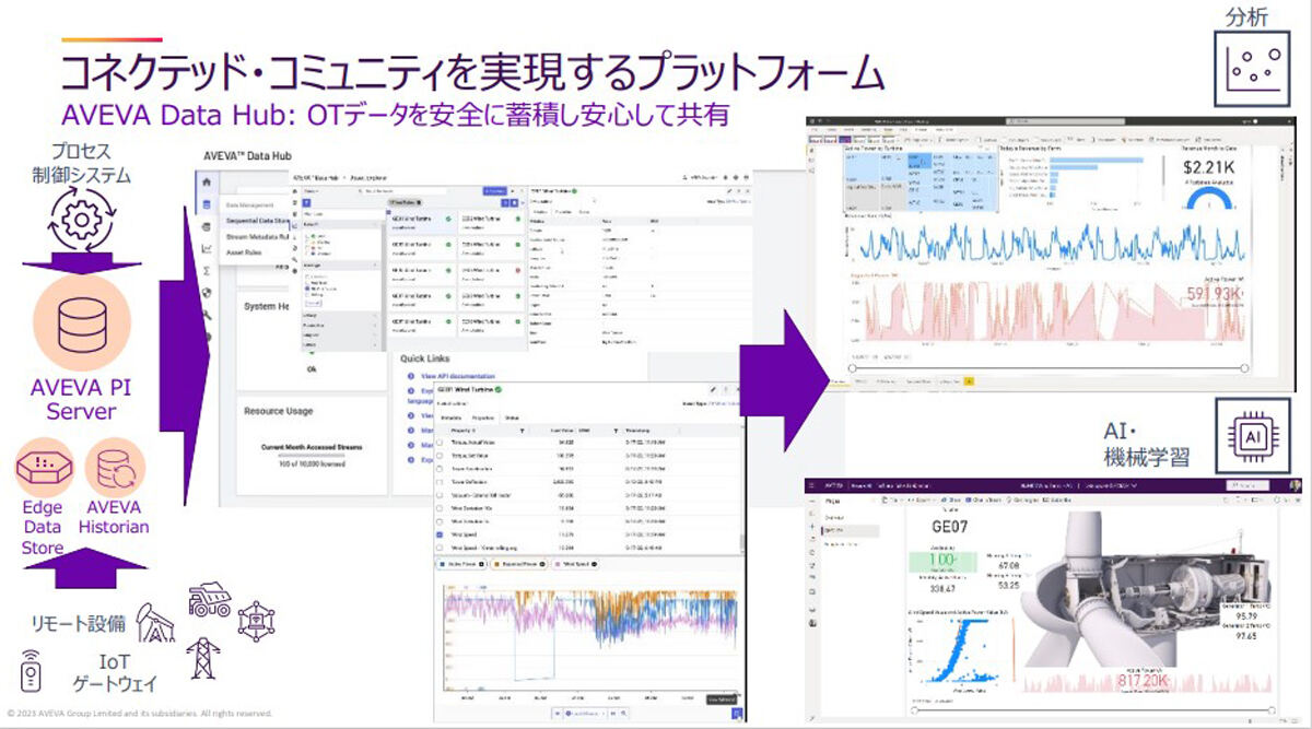 コネクテッド・コミュニティを実現するプラットフォーム