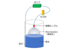 硬水を噴霧化することで適度な硬度に軟化する手法を岐阜大が開発