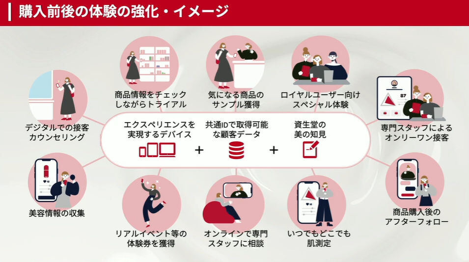 購入前後の体験強化